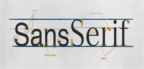 Going Sans Serif. Sans serif typefaces are considered more modern and include a variety of widths and shapes. This style of typeface lacks strokes at the ends of letters (hence “sans” serif). The type category is thought to embody simplicity because of this lack of added detail.. 