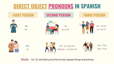 What is a spanish pronoun