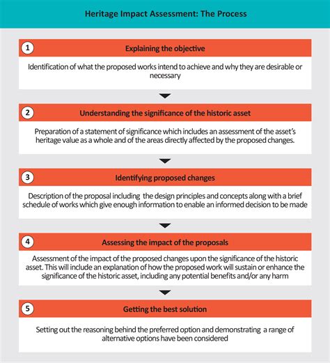 What is a statement of heritage impact