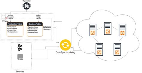 What is a suitable method for data synchronisation with other …