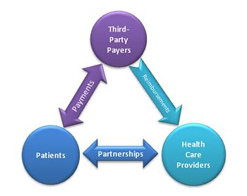 A third-party payer can be a government agency, a 