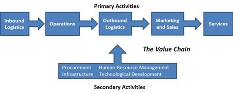 What is a value chain? Definitions and characteristics