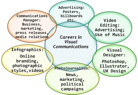 Viscom jobs range from website design to film producer to photojournalist. Overall, the average salary for someone in this field is $51,000 but can vary .... 