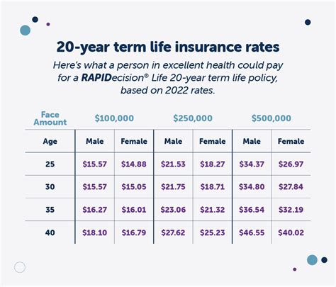 What is a whole life insurance rates chart? Fidelity Life