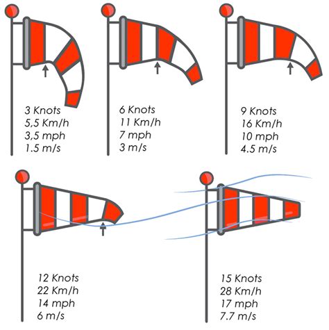 What is a wind indicator called