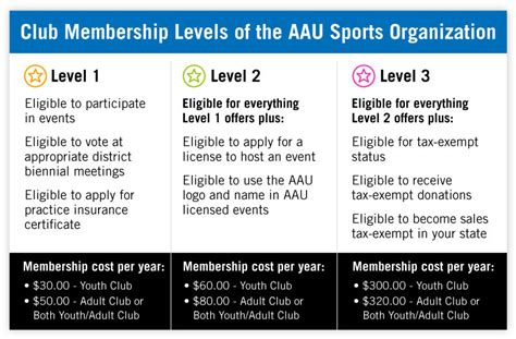 The AAU Membership year runs from September 1 to August 31. AAU Membership is required to participate in all AAU licensed events. YOUTH PROGRAM (All Sports) Youth Program consists of athletic participation for ages as defined by AAU youth sport rules. Youth membership allows participation and insurance coverages in any and all youth sports.. 