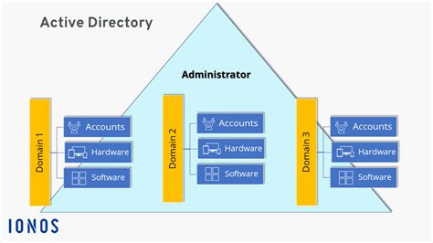 What is active directory. Things To Know About What is active directory. 