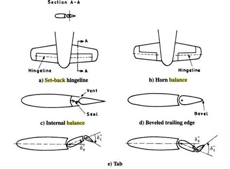 What is aerodynamic balancing