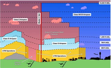 What is airspace management