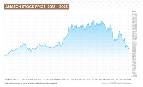 What is amazon stock selling for today