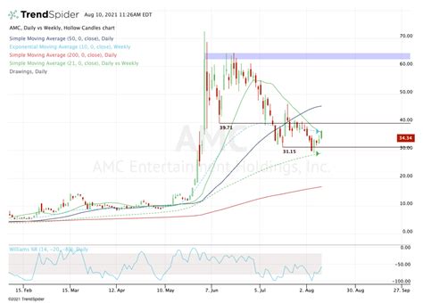AMC Entertainment Holdings Inc (NYSE:AMC) shares are trading lower by 12.3% to $9.64 Friday morning, depsite a lack of company-specific news for the session. The stock may be pulling back .... 