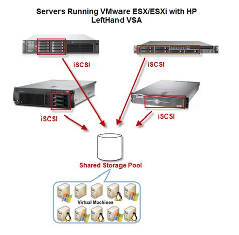 What is an HP LeftHand iSCSI SAN? - TechHead