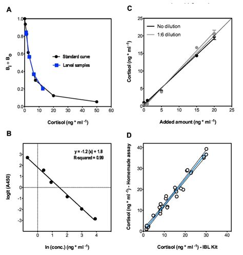 What is an acceptable standard curve for ELISA, and how