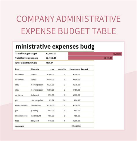 Administrative Financial expenses Total expenses Operating 