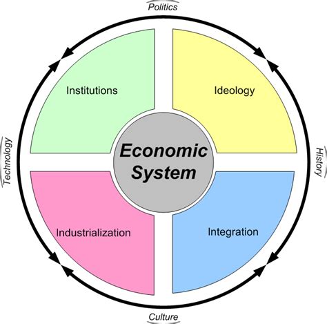 27-Jul-2023 ... Types of Economic Systems Table of Cont