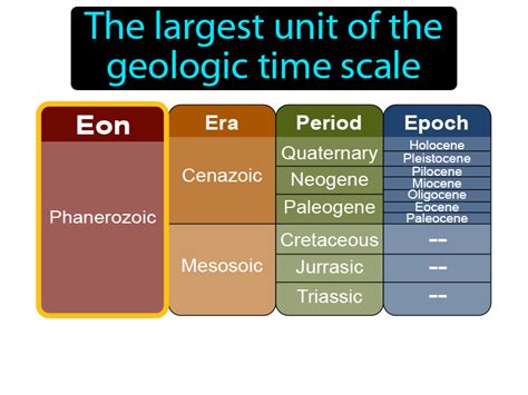 The geologic time scale is the "calendar" for events in Earth history. It subdivides all time into named units of abstract time called—in descending order of duration— eons, eras, periods, epochs, and ages.The enumeration of those geologic time units is based on stratigraphy, which is the correlation and classification of rock strata. The fossil forms that occur in the rocks, however .... 