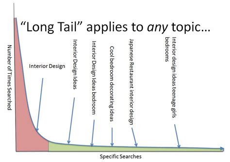 What is an example of a long-tail
