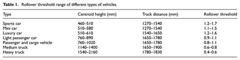 What is an indicator of rollover.  The rollover threshold for the two methods is differe...