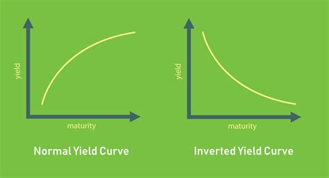Inversely, if the yield curve is flat or inverted, this suggests that stocks may be a better investment than bonds, as they offer a higher potential return with similar or lower risk. Investors can also use the yield curve to gauge the market's expectations of future interest rates and inflation.. 
