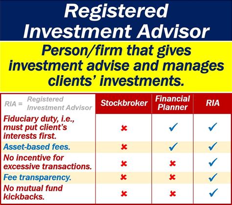 Meaning of Registered Investment Advisor (RIA) Registered Investment Advisor (RIA) is a person or an organization who gives investment advice to individuals. RIAs have a fiduciary duty towards their clients to give financial advice in the best interest of their clients. RIAs are registered with Securities and Exchange Board of India (SEBI), a ...