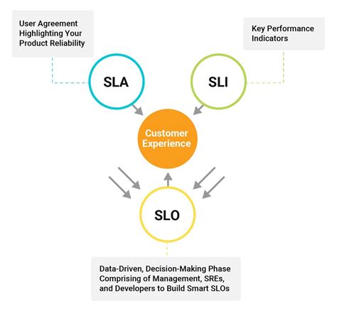What is an slo. The difference between SLA vs. SLO boils down to a formal commitment and its consequences. A service level objective (SLO) is a best-effort target, while a service level agreement (SLA) is a commitment with financial implications. Integrated full stack reliability management platform. Try For free. 