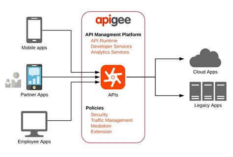 What is apigee. You're viewing Apigee Edge documentation. Go to the Apigee X documentation. info. Every organization has a unique software development lifecycle (SDLC). It is often necessary to synchronize and align API proxy deployment with the processes used for backend services. The Edge API methods demonstrated in … 