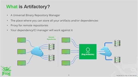 What is artifactory. JFrog Artifactory is a software repository management solution for enterprises available on-premise or from the cloud, presented as a single solution for housing and managing all the artifacts, binaries, packages, files, containers, and components for use throughout the software supply chain. JFrog Artifactory … 