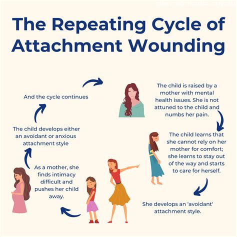 What is attachment wounding