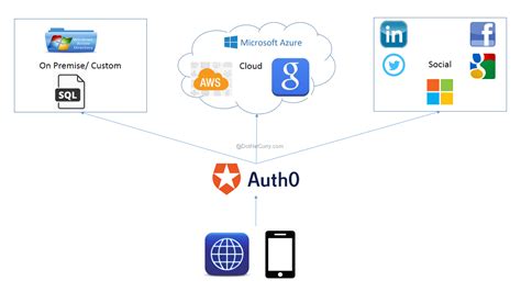 What is auth0. Access tokens are used in token-based authentication to allow an application to access an API. The application receives an access token after a user successfully authenticates and authorizes access, then passes the access token as a credential when it calls the target API. The passed token informs the API that the bearer of the token has been ... 