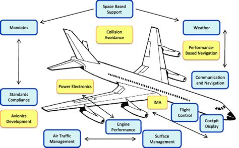 What is avionics systems integration