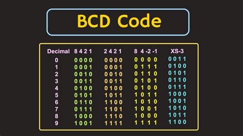 Jun 23, 2022 · BCD or Binary Coded Decimal. Binary Coded Decimal, or BCD, is another process for converting decimal numbers into their binary equivalents. It is a form of binary encoding where each digit in a decimal number is represented in the form of bits. This encoding can be done in either 4-bit or 8-bit (usually 4-bit is preferred). . 