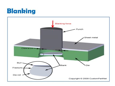 What is blanking in manufacturing
