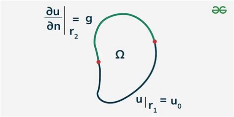 What is boundary value problem with example.  Mar 21, 2026 · Noun bounda...