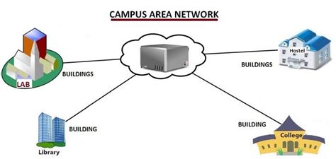 What is campus network? Definition from TechTarget