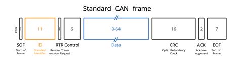 What is can communication protocol.  By mastering key trends, harnessing cutting-...