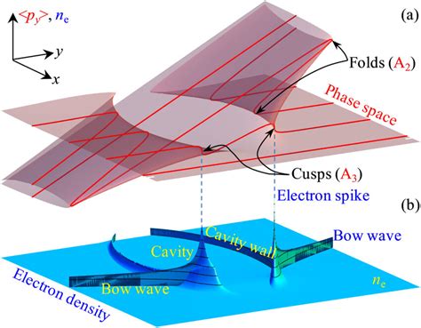 What is catastrophe theory in physics
