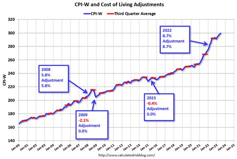 Sep 16, 2023 · The cost-of-living adjustment for 2024 is a little more than 3%, down from the 8.7% adjustment in 2023. The Social Security cost-of-living adjustment may be 3.2% in 2024, according to one analyst ... 
