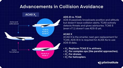 What is collision avoidance in aviation