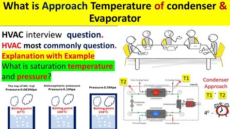 What is condenser and evaporator approach? – Short-Questions