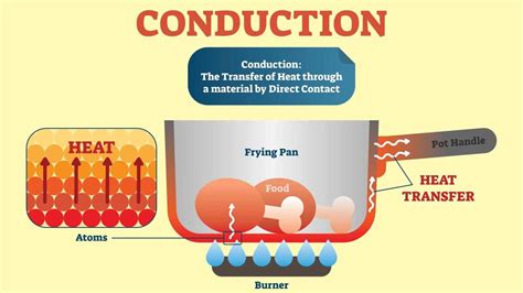 What is conduction examples.  30+ Conduction Examples Conduction is a f...