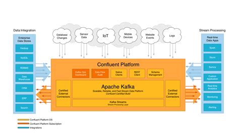 What is confluent. Oct 12, 2016 · Confluent’s Elasticsearch Connector is a source-available connector plug-in for the Connect API in Kafka that sends data from Kafka to Elasticsearch. It is highly efficient, utilising Elasticsearch’s bulk API. It also supports all Elasticsearch’s data types which it automatically infers, and evolves the Elasticsearch mappings from the ... 