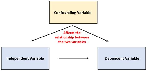 What is confounding variable.  B) influences the independent variable and varies systematica...