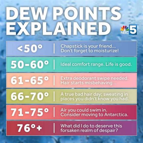 What is considered a comfortable dew point? - TimesMojo