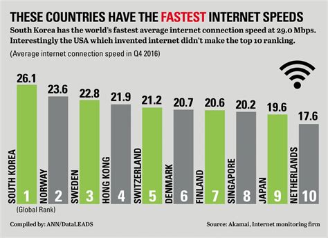 What is considered fast internet. Download speeds of 25Mbps are no longer fast enough to fully participate in modern society, according to a report adopted today by the U.S. Federal Communications Commission (FCC). Instead, the agency has announced a new speed benchmark of 100Mbps for download speeds and 20Mbps for upload speeds for fully wired connections. 