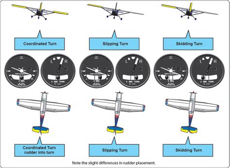 What is coordinated flight