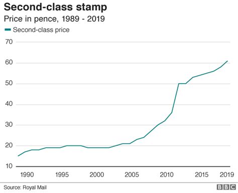 What is cost of second class stamp