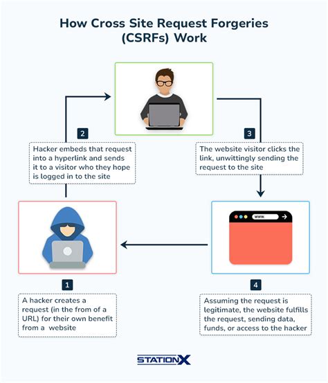 What is csrf.  / computerphile / computer_phile More from Tom Scott Nov 3, 2024 · Is CSRF...