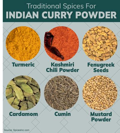 What is curry powder made of? – KnowledgeBurrow.com