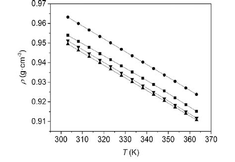 What is density of phenol in different temperature? - Answers