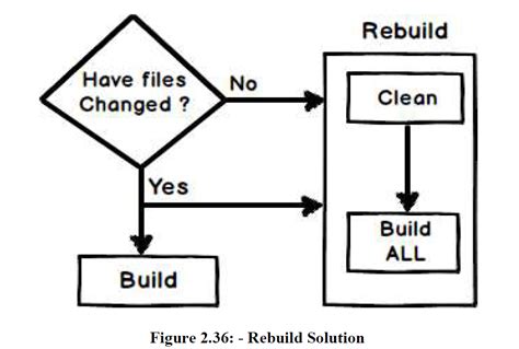 What is difference between Build Solution and Rebuild Solution in